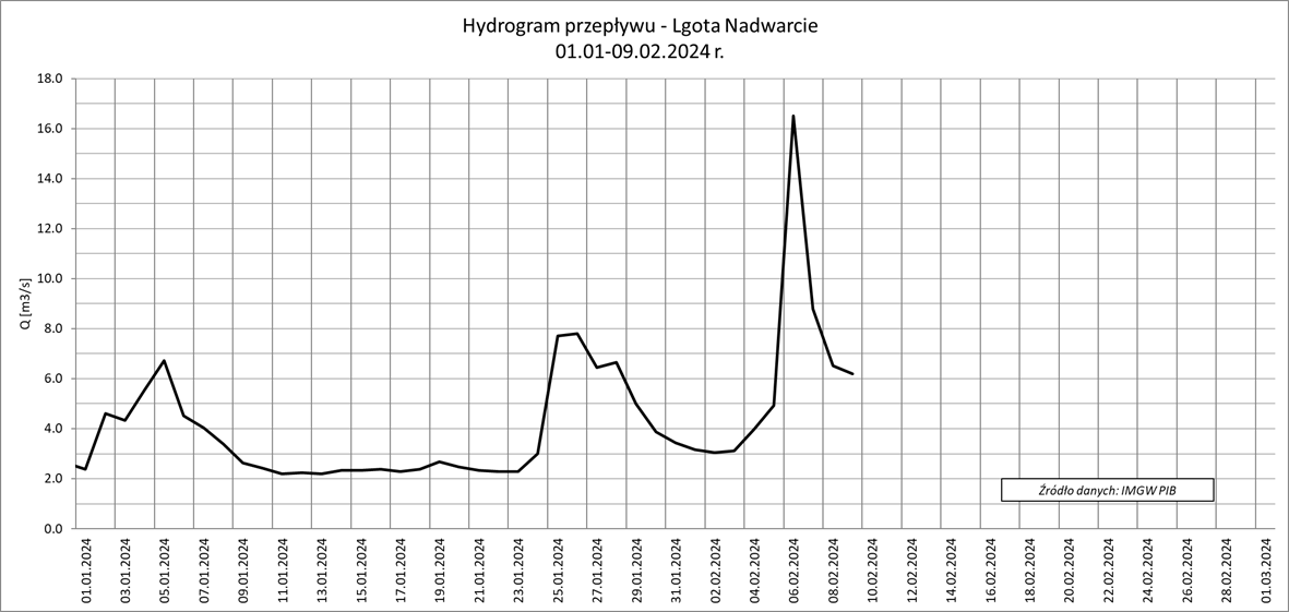 hydrogram przepływu